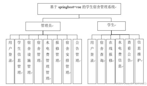 基于SpringBoot與Vue的學(xué)生宿舍管理系統(tǒng)設(shè)計與實現(xiàn)